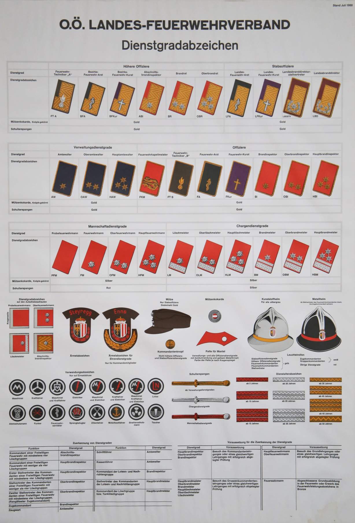 Freiwillige Feuerwehr Pupping – Historische Dienstgrade